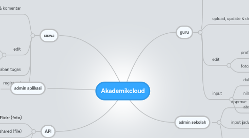 Mind Map: Akademikcloud