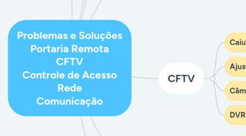Mind Map: Problemas e Soluções Portaria Remota CFTV Controle de Acesso Rede Comunicação