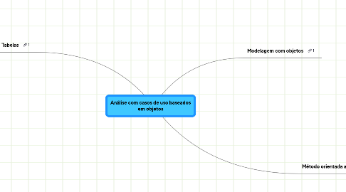 Mind Map: Análise com casos de uso baseados em objetos