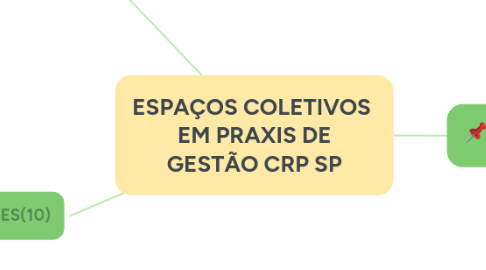 Mind Map: ESPAÇOS COLETIVOS EM PRAXIS DE GESTÃO CRP SP