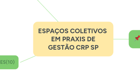 Mind Map: ESPAÇOS COLETIVOS  EM PRAXIS DE GESTÃO CRP SP