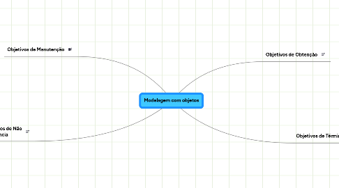 Mind Map: Modelagem com objetos