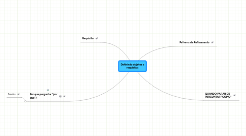 Mind Map: Definindo objetos e requisitos