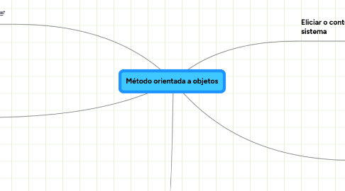 Mind Map: Método orientada a objetos