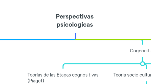 Mind Map: Perspectivas psicologicas