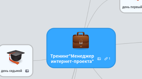Mind Map: Тренинг"Менеджер интернет-проекта"