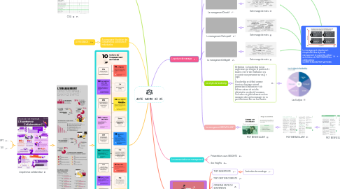 Mind Map: AOTE CACMO 23 25