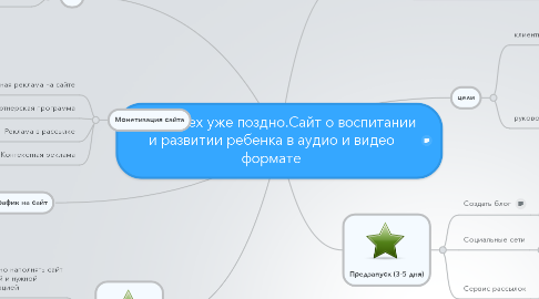 Mind Map: После трех уже поздно.Сайт о воспитании и развитии ребенка в аудио и видео формате