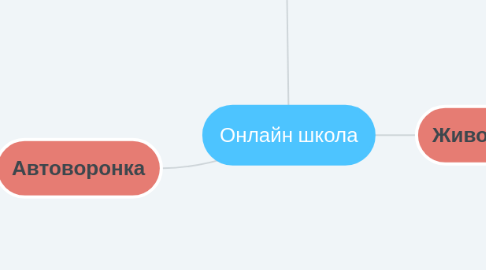 Mind Map: Онлайн школа