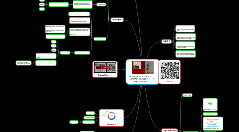 Mind Map: THE PARABLE OF THE SEED GROWING SECRETLY Mark 4:26-29