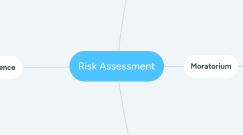 Mind Map: Risk Assessment