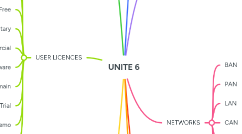 Mind Map: UNITE 6