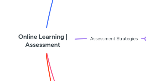 Mind Map: Online Learning | Assessment
