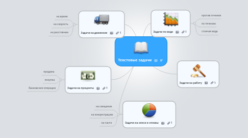 Mind Map: Текстовые задачи