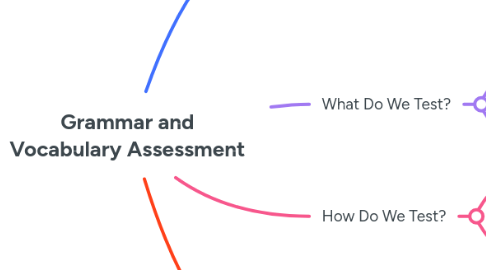 Mind Map: Grammar and Vocabulary Assessment