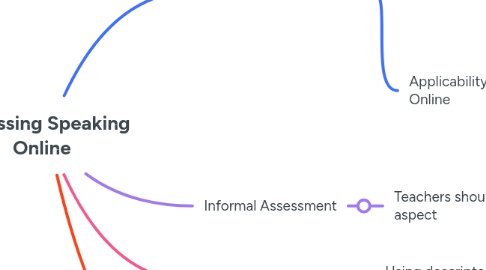 Mind Map: Assessing Speaking Online