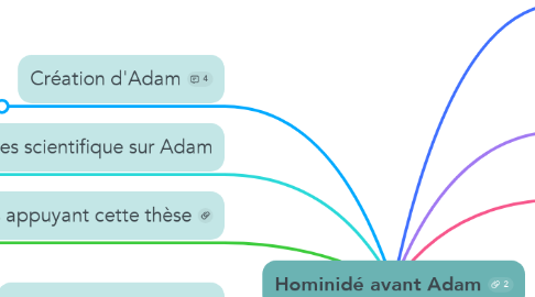 Mind Map: Hominidé avant Adam