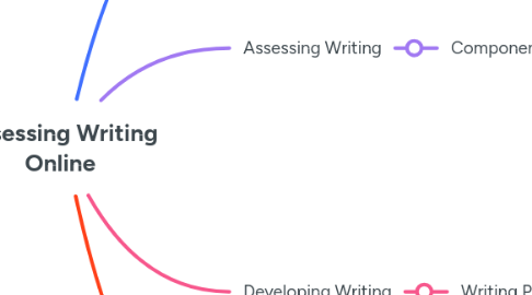 Mind Map: Assessing Writing Online