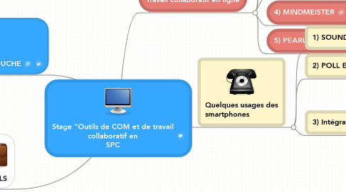 Mind Map: Stage "Outils de COM et de travail collaboratif en SPC