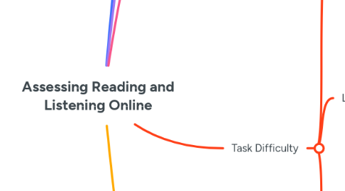 Mind Map: Assessing Reading and Listening Online