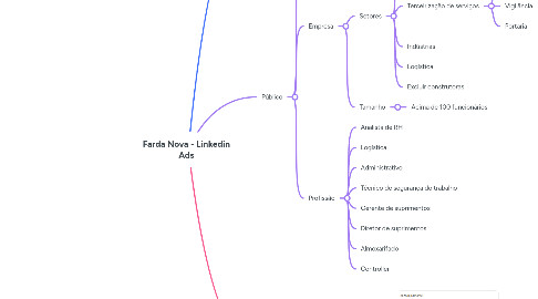 Mind Map: Farda Nova - Linkedin Ads