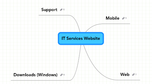 Mind Map: IT Services Website