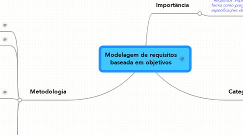 Mind Map: Modelagem de requisitos baseada em objetivos