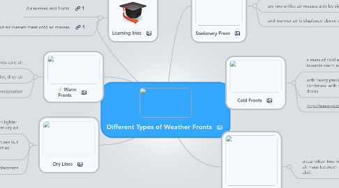 Mind Map: Different Types of Weather Fronts