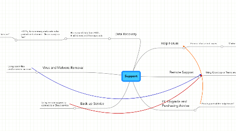 Mind Map: Support