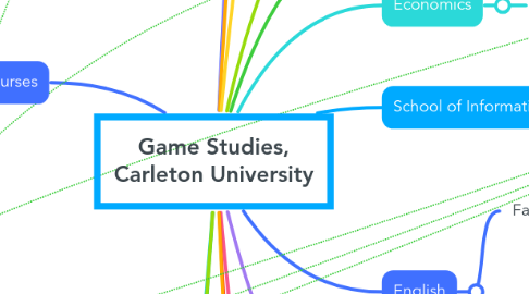 Mind Map: Game Studies, Carleton University