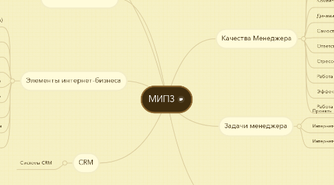 Mind Map: МИП3
