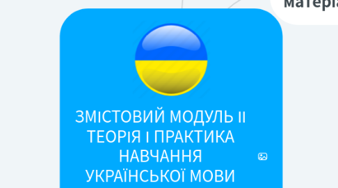 Mind Map: ЗМІСТОВИЙ МОДУЛЬ ІІ ТЕОРІЯ І ПРАКТИКА НАВЧАННЯ УКРАЇНСЬКОЇ МОВИ ІНОЗЕМНИХ СТУДЕНТІВ