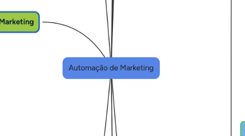 Mind Map: Automação de Marketing
