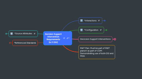 Mind Map: Decision Support Intervention Requirements (b.11 DSI)