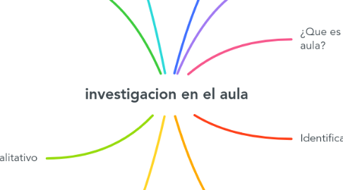 Mind Map: investigacion en el aula