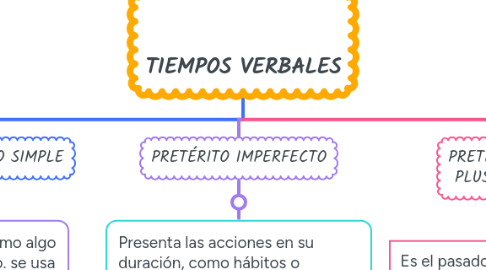 Mind Map: TIEMPOS VERBALES