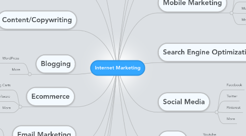 Mind Map: Internet Marketing