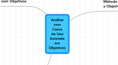 Mind Map: Análise com Casos de Uso baseada em Objetivos