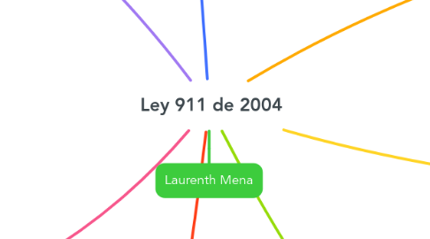 Mind Map: Ley 911 de 2004