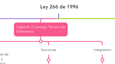 Mind Map: Ley 266 de 1996