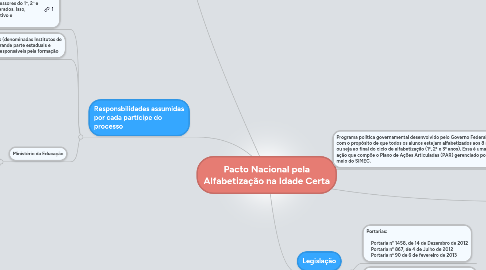 Mind Map: Pacto Nacional pela Alfabetização na Idade Certa