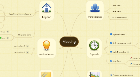 Mind Map: Meeting