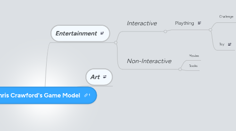 Mind Map: Chris Crawford's Game Model