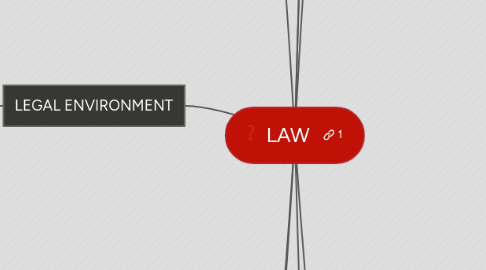 Mind Map: LAW