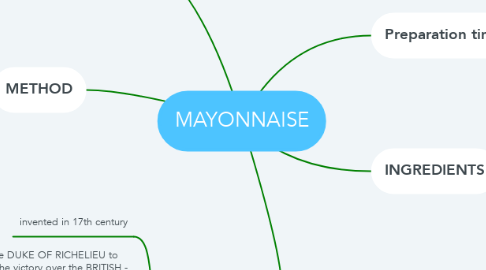 Mind Map: MAYONNAISE