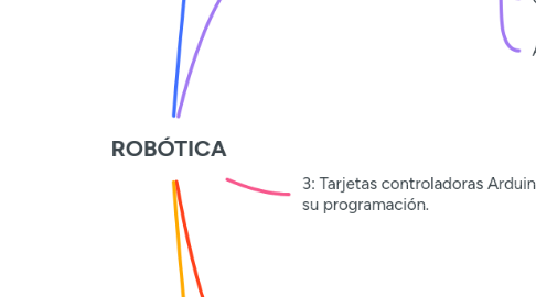 Mind Map: ROBÓTICA