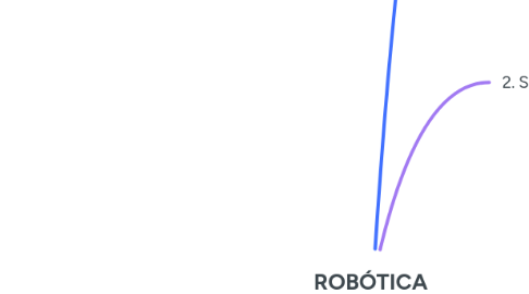 Mind Map: ROBÓTICA