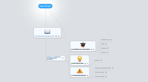 Mind Map: Grupo TTA Cap 2