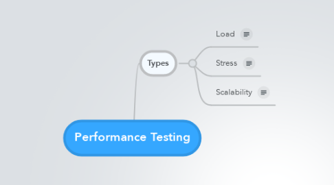 Mind Map: Performance Testing