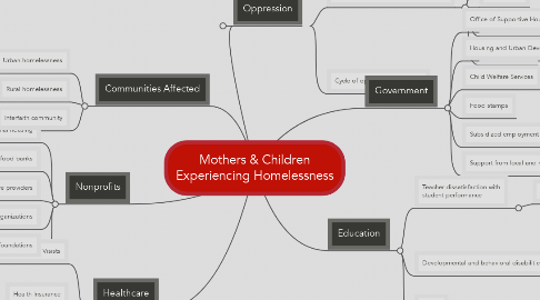 Mind Map: Mothers & Children Experiencing Homelessness